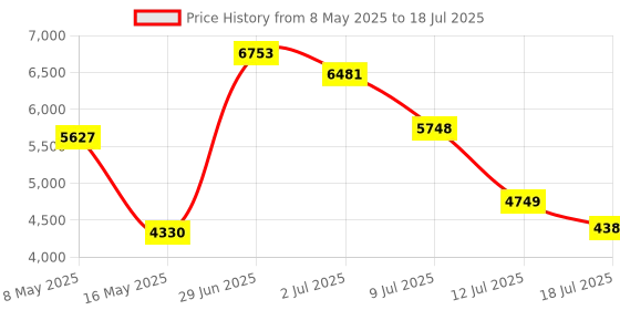 amazon.in GPS Vehicle Tracker - DB2 Hard-Wired Tracking Device | Personal & Business Use | 24/7 Real-Time Location Monitoring for Car, Truck & Van, US & Worldwide | Low-Cost Monthly Subscription Price History Graph from 8 May 2025 to 18 Jul 2025