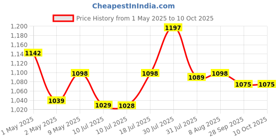 amazon.in ausha GPS Wireless Tracker with Voice Recording, Magnetic Real Time Tracking GPS Tracker for Kids Safety,Bikes, Cars, Elders & Pets (GF-07 GPS Tracker) (GF-07) ausha Price History Graph from 1 May 2025 to 10 Oct 2025