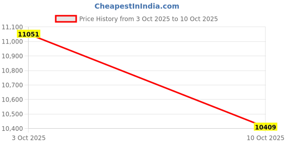 amazon.in GPSLive Geo Track GPS Tracker Self Installation Telematics Vehicle Tracking Device, GPS Tracking System, For Cars, Vans, Caravans, Motorcycles … Price History Graph from 3 Oct 2025 to 10 Oct 2025
