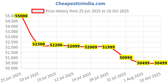 amazon.in GPSMAP 79S Price History Graph from 25 Jun 2025 to 9 Oct 2025