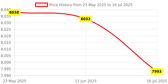 amazon.in GPU Block, Anti-Oxidization Water Block, for PC GPU Price History Graph from 23 May 2025 to 16 Jul 2025