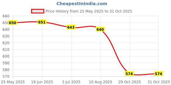 amazon.in Gpu Brace Support Durable Cooling Kit Adjustable Magnetic Suction Gpu Stand Price History Graph from 25 May 2025 to 29 Oct 2025