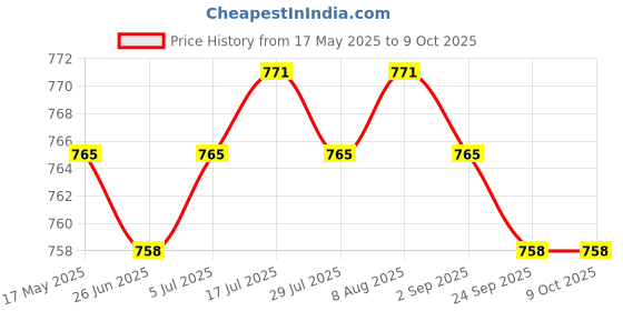 amazon.in GPU Graphics Card ATX 8p+8p Cable Steering Connector Board 6+8p 8+8P PH37B Price History Graph from 17 May 2025 to 8 Oct 2025