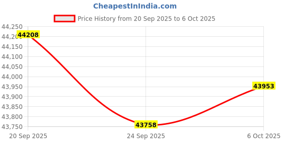 amazon.in GPU + PSU Bundle Price History Graph from 20 Sep 2025 to 6 Oct 2025
