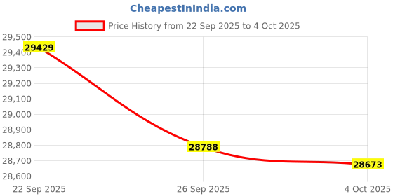 amazon.in GPU + PSU Bundle Price History Graph from 22 Sep 2025 to 4 Oct 2025