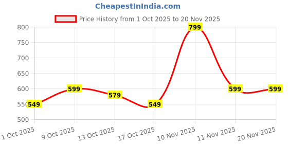 amazon.in GPU Sag Bracket, GPU Holder, Adjustable Height Graphics Card GPU Brace Support Video Card Sag Holder Bracket Support Desktop Computer Price History Graph from 1 Oct 2025 to 20 Nov 2025