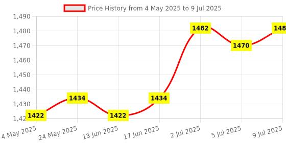 amazon.in GPU Stand Lightweight Graphics Card Bracket for Home DIY Black | Case Parts & Accessories | Computer Cases & Accessories | Computer Components & Parts Price History Graph from 4 May 2025 to 9 Jul 2025