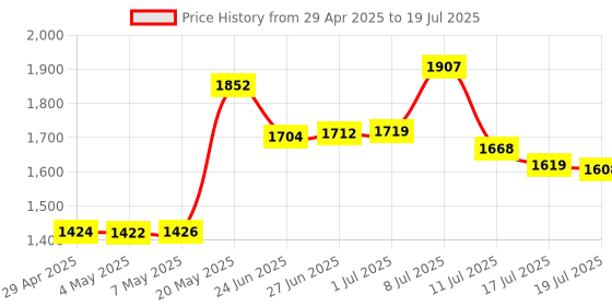 amazon.in GPU Support Bracket, 1.26-2.75Inch GPU Sag Bracket with Non-Slip Sheet, GPU Holder for Prevent Graphics Card Sag (White) Price History Graph from 29 Apr 2025 to 17 Jul 2025