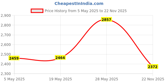 amazon.in GPU Support Bracket, 2" Small GPU Support PC Graphics Card Support GPU Stand Anti GPU Sag Bracket Video Card Anti Sag GPU Holder Mini GPU Mount for Prevent Universal Graphics Card - Adjustable Height Price History Graph from 5 May 2025 to 22 Nov 2025