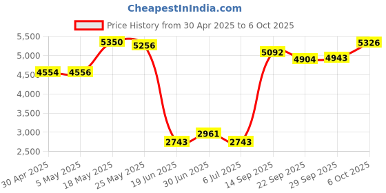 amazon.in GPU Support Bracket, 8.27" Long GPU Support PC Graphics Card Support GPU Stand GPU Sag Bracket Video Card Anti Sag GPU Holder Mini GPU Mount for Prevent Universal Graphics Card - Adjustable Height Price History Graph from 30 Apr 2025 to 6 Oct 2025