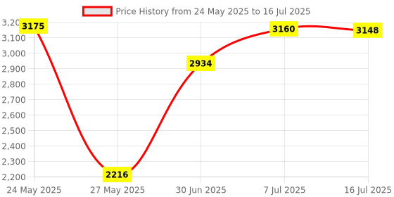 amazon.in GPU Support Bracket, Adjustable Height Graphics Card Support Desktop Computer PC Telescopic Graphics Card Bracket GPU Brace Video Card Anti Sag GPU Holder Stand for Prevent Universal Graphics Card Price History Graph from 24 May 2025 to 16 Jul 2025