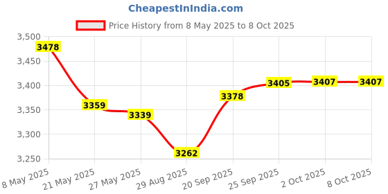 amazon.in GPU Support Bracket, Graphics Video Card Brace with Height Adjustable, Anti Sag Holder for Universal Graphics Card Sag, GPU Stand with Magnet and Rubber Pad Price History Graph from 8 May 2025 to 7 Oct 2025
