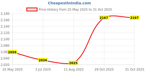 amazon.in Gpu Support Holder 5V Sliding Adjustment Aluminum Alloy RGB Strip Black Price History Graph from 25 May 2025 to 29 Oct 2025