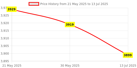 amazon.in fabater GPU Water Block, Red Copper Water Cooling Block Precise Universal for Computer PC GPU fabater Price History Graph from 21 May 2025 to 13 Jul 2025