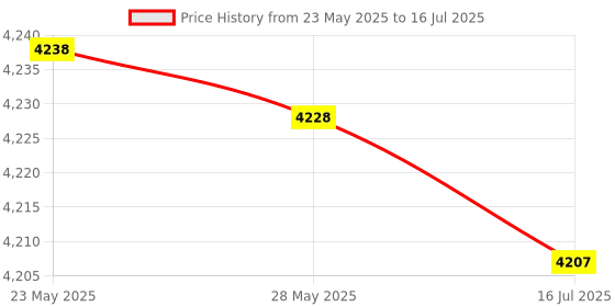 amazon.in GPU Water Block, Water Block, Durable 12.9mm G1/4" for PC GPU Price History Graph from 23 May 2025 to 16 Jul 2025