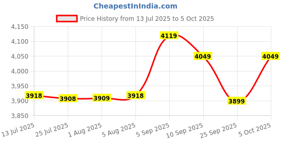 amazon.in febt GPU Water Block, Water Cooling Block Universal Stainless Steel Acrylic for Computer PC GPU febt Price History Graph from 13 Jul 2025 to 5 Oct 2025