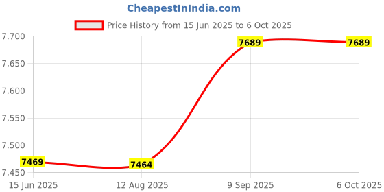 amazon.in GPU Water Cooling Block, Computer GPU Cooling System Parts Water Block Cooler kit POM Cover with red Copper Base and Waterway for The Graphics Processing Unit Price History Graph from 15 Jun 2025 to 6 Oct 2025