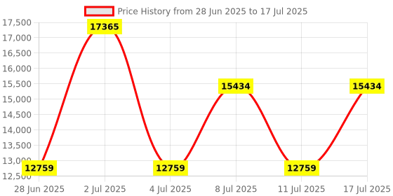 amazon.in GPVHOSO GTX 750Ti 4GB GDDR5 Graphics Card, 640SP 128bit Direct X12 Computer Video Cards, PCI Express 3.0x16 Interface, VGA, HDMI, DVI-D, Low Power GPU for Working Gaming Price History Graph from 28 Jun 2025 to 17 Jul 2025