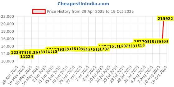 amazon.in gpx BCA209BU Portable Am/FM Boombox with CD and Cassette Player, Blue gpx Price History Graph from 29 Apr 2025 to 15 Oct 2025