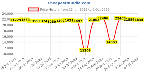 amazon.in GPX BCA209R Portable Am/FM Boombox with CD and Cassette Player, RED Price History Graph from 15 Jun 2025 to 6 Oct 2025