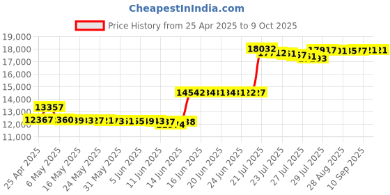 amazon.in GPX BCA209S Portable Am/FM Boombox with CD and Cassette Player, Silver/Gray gpx Price History Graph from 25 Apr 2025 to 8 Oct 2025