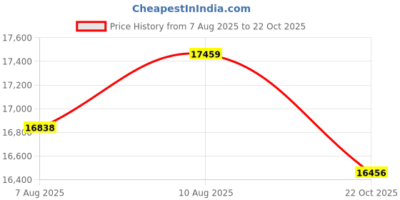 amazon.in GPX Boom Box AM/FM/CD Player by GPX MfrPartNo BC232R gpx Price History Graph from 7 Aug 2025 to 22 Oct 2025