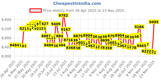 amazon.in GPX D200B 2-Channel DVD Player Price History Graph from 26 Apr 2025 to 23 Nov 2025
