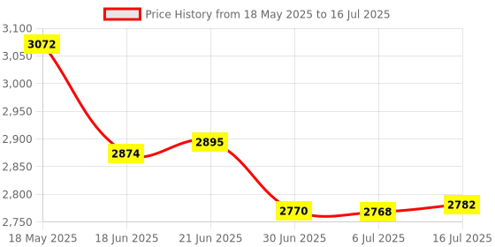 amazon.in GPX Dual Alarm Clock Radio with Red LED Display Price History Graph from 18 May 2025 to 16 Jul 2025