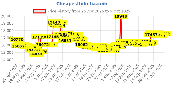 amazon.in GPX HM3817DTBK Home Music System with Remote and AM/FM Radio gpx Price History Graph from 25 Apr 2025 to 5 Oct 2025