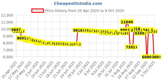 amazon.in GPX, Inc. Portable Top-Loading CD Boombox with AM/FM Radio and 3.5mm Line In for MP3 Device - Black Price History Graph from 25 Apr 2025 to 9 Oct 2025