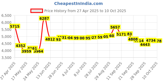 amazon.in GPX, Inc. R633B Portable Shortwave AM/FM Clock Radio (Black) Price History Graph from 27 Apr 2025 to 10 Oct 2025
