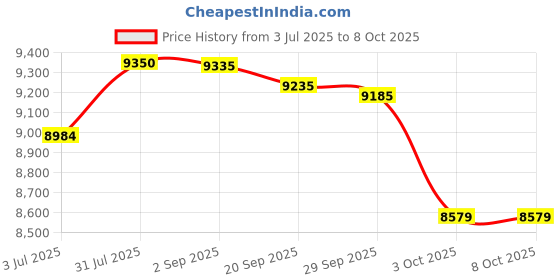 amazon.in GPX Intelli-Set Clock with Digital Tune AM/FM Radio Price History Graph from 3 Jul 2025 to 7 Oct 2025