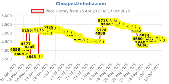 amazon.in GPX PC332B Personal CD Player Price History Graph from 25 Apr 2025 to 13 Oct 2025