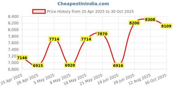 amazon.in GPX PC807B Personal Portable MP3/CD Player with Anti-Skip Protection with Stereo Earbuds Price History Graph from 25 Apr 2025 to 30 Oct 2025