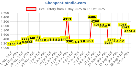 amazon.in GPX Portable Cassette Player, 3.54 x 1.57 x 4.72 Inches, Requires 2 AA Batteries - Not Included, Red/Black (CAS337B) Price History Graph from 1 May 2025 to 15 Oct 2025