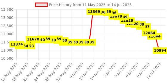 amazon.in GQ GMC-300E-Plus Digital Geiger Counter Nuclear Radiation Detector Monitor Meter dosimeter Beta Gamma X ray data logger recorder realtime monitoring test equipment Price History Graph from 11 May 2025 to 14 Jul 2025