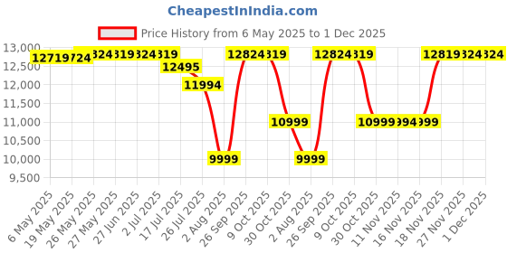 amazon.in GQ GMC-320S Digital Nuclear Radiation Detector Monitor Meter Geiger Counter Radiation Dosimeter Price History Graph from 6 May 2025 to 27 Nov 2025