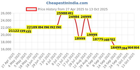 amazon.in GQ GMC-500Plus Geiger Counter Nuclear Radiation Detector Monitor Dosimeter, White Price History Graph from 27 Apr 2025 to 12 Oct 2025