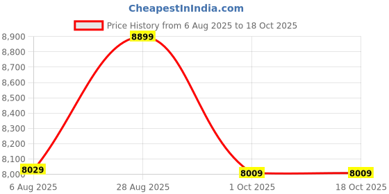 amazon.in G.R CHOPRA AND COMPANY Premium Center Pole Garden Umbrella with Stand - Large Outdoor Patio Umbrella for Lawn, Resort, Poolside with UV Protection - Adjustable Height, Waterproof Canopy Price History Graph from 6 Aug 2025 to 18 Oct 2025
