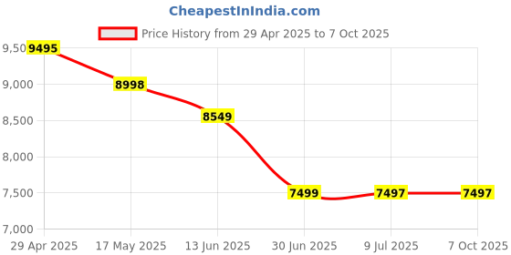 amazon.in GR Deals 100M Wireless HDMI Transmitter and Receiver 1080P 4K HD Wireless HDMI Extender Adapter for Streaming Video/Audio from Laptop/PC to TV/Projector/Monitor (100M Extender). Black. Price History Graph from 29 Apr 2025 to 7 Oct 2025