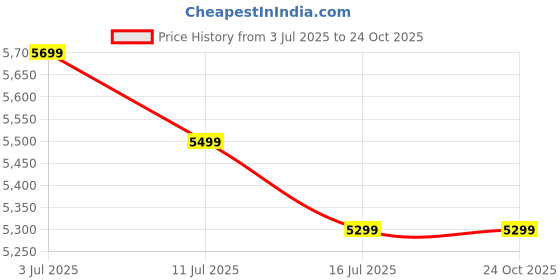 amazon.in GR Deals 1080P Full HD Projector (GRD 1000) Price History Graph from 3 Jul 2025 to 23 Oct 2025