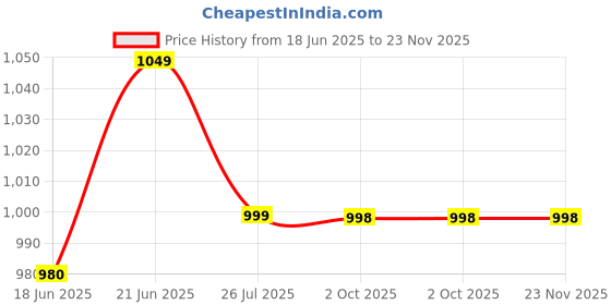 amazon.in GR Deals 2 in 1 External Hard Drive Casing for 2.5? & 3.5? Sata Hard Drives Dual 2.5 inch and 3.5 inch HDD Enclosure. (Black, USB 2.0). Price History Graph from 18 Jun 2025 to 23 Nov 2025