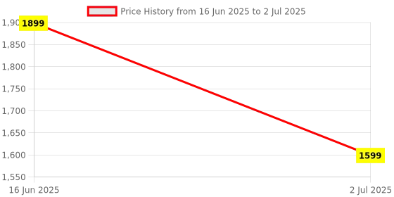 amazon.in GR Deals 2 in 1 RJ45 Heavy Duty RJ45 Crimping Tool,Network Crimper Tool RJ45 Modular Plug,Cat6,5 Cat5e Stripping Cutting Crimping Network Cable Tester All-in-One Crimp. Price History Graph from 16 Jun 2025 to 2 Jul 2025