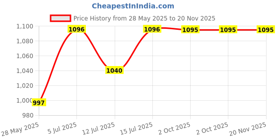 amazon.in GR Deals 2 in 1 USB 2.0 External Hard Drive Casing for 2.5″ & 3.5″ Sata Hard Drives Dual 2.5 inch and 3.5 inch HDD Enclosure Case (Black). (USB 2.0 Enclosure). gr deals Price History Graph from 28 May 2025 to 20 Nov 2025