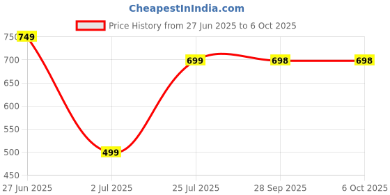 amazon.in GR Deals 2 in 1 Wireless BT WiFi Dongle, Dual Band Bluetooth and WiFi Adapter for PC/Laptop/Desktop, WiFi Bluetooth Dongle (Upto 150 Mbps, 4.2GHz) Black. Price History Graph from 27 Jun 2025 to 5 Oct 2025