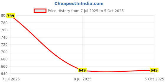 amazon.in GR Deals 2 in 1 Wireless BT WiFi Dongle, Dual Band Bluetooth and WiFi Adapter for PC/Laptop/Desktop, WiFi Bluetooth Dongle (Upto 150 Mbps, 4.2GHz) (Black) Price History Graph from 7 Jul 2025 to 5 Oct 2025