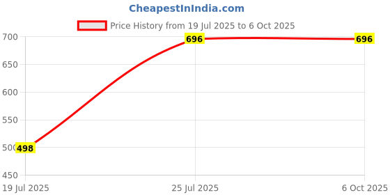 amazon.in GR Deals 2 in 1 Wireless BT WiFi Dongle, Dual Band Bluetooth and WiFi Adapter for PC/Laptop/Desktop, WiFi Bluetooth Dongle. (Upto 150 Mbps, 4.2GHz). (Black). Price History Graph from 19 Jul 2025 to 5 Oct 2025