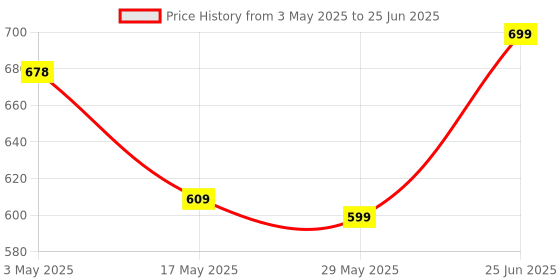 amazon.in GR Deals 2 Port KVM Switch KVM Switch, 2 Ports Share 2 Computers CPU with One Monitor, 2x1 USB KVM Metal Switch, 2 Port KVM Switch, 2 Port USB 2.0 Plus KVM Switch Box. Price History Graph from 3 May 2025 to 25 Jun 2025