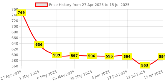amazon.in GR Deals 2 Port KVM Switch KVM Switch 2 Ports Share 2 Computers CPU with One Monitor 2x1 USB KV.M Metal SwitchER Support UHD 4K@30Hz Support Wire Keyboard and Mouse (Pack of 1) BLACK Price History Graph from 27 Apr 2025 to 15 Jul 2025