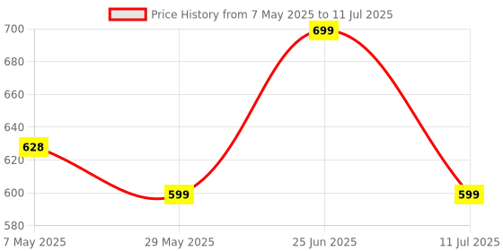 amazon.in GR Deals 2 Port KVM Switch USB 2.0 KVM Switch Box to Control up to 2 Computers 2 in 1 Out Switch USB Keyboard Mouse Sharing Device Control Computer Sharing Video Mouse Keyboard Monitor. Price History Graph from 7 May 2025 to 11 Jul 2025